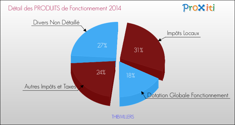Décomposition du Budget de Fonctionnement 2014 de la commune de THIBIVILLERS Budget de Fonctionnement 2014 pour la commune de THIBIVILLERS