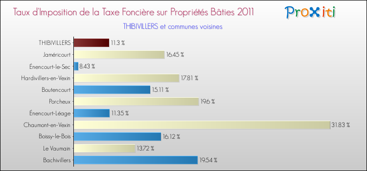 Taux d'imposition de la taxe foncière sur le bati 2011 pour THIBIVILLERS et les communes proches Comparaison des taux d'imposition de la taxe foncière sur le bati 2011 pour THIBIVILLERS et les communes voisines