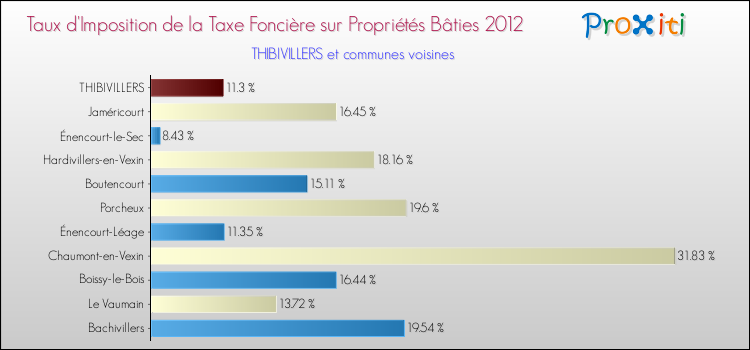 Taux d'imposition de la taxe foncière sur le bati 2012 pour THIBIVILLERS et les communes proches Comparaison des taux d'imposition de la taxe foncière sur le bati 2012 pour THIBIVILLERS et les communes voisines