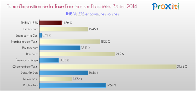 Taux d'imposition de la taxe foncière sur le bati 2014 pour THIBIVILLERS et les communes proches Comparaison des taux d'imposition de la taxe foncière sur le bati 2014 pour THIBIVILLERS et les communes voisines