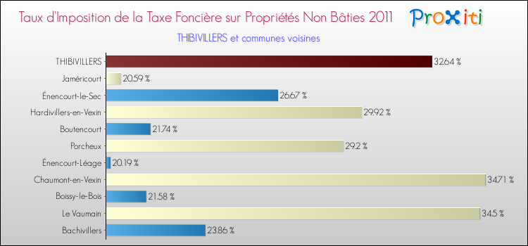 Taux d'imposition de la taxe foncière sur les immeubles et terrains non batis 2011 pour THIBIVILLERS et les communes proches Comparaison des taux d'imposition de la taxe foncière sur les immeubles et terrains non batis 2011 pour THIBIVILLERS et les communes voisines