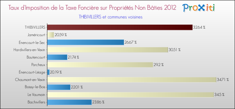 Taux d'imposition de la taxe foncière sur les immeubles et terrains non batis 2012 pour THIBIVILLERS et les communes proches Comparaison des taux d'imposition de la taxe foncière sur les immeubles et terrains non batis 2012 pour THIBIVILLERS et les communes voisines