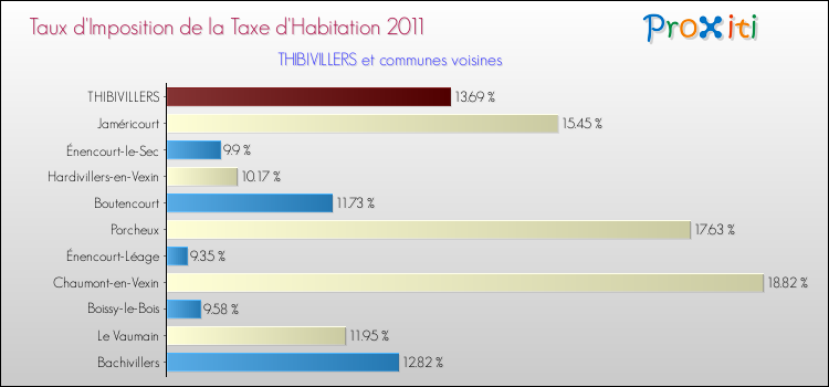 Taux d'imposition de la taxe d'habitation 2011 pour THIBIVILLERS et les communes proches Comparaison des taux d'imposition de la taxe d'habitation 2011 pour THIBIVILLERS et les communes voisines