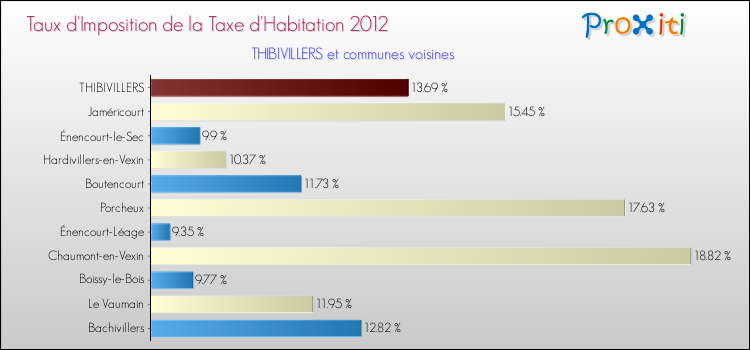 Taux d'imposition de la taxe d'habitation 2012 pour THIBIVILLERS et les communes proches Comparaison des taux d'imposition de la taxe d'habitation 2012 pour THIBIVILLERS et les communes voisines