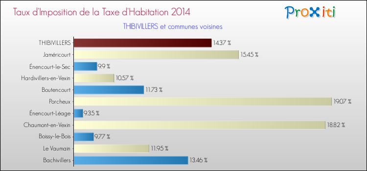 Taux d'imposition de la taxe d'habitation 2014 pour THIBIVILLERS et les communes proches Comparaison des taux d'imposition de la taxe d'habitation 2014 pour THIBIVILLERS et les communes voisines