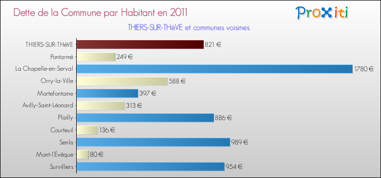 Dette par habitant de la commune en 2011 pour THIERS-SUR-THèVE et les communes proches Comparaison de la dette par habitant de la commune en 2011 pour THIERS-SUR-THèVE et les communes voisines