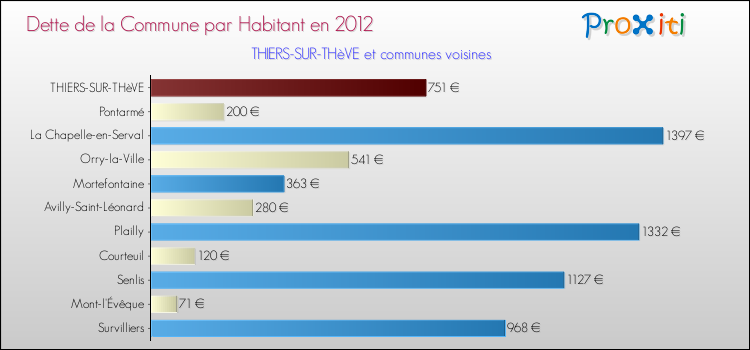 Dette par habitant de la commune en 2012 pour THIERS-SUR-THèVE et les communes proches Comparaison de la dette par habitant de la commune en 2012 pour THIERS-SUR-THèVE et les communes voisines