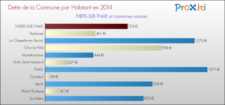 Dette par habitant de la commune en 2014 pour THIERS-SUR-THèVE et les communes proches Comparaison de la dette par habitant de la commune en 2014 pour THIERS-SUR-THèVE et les communes voisines