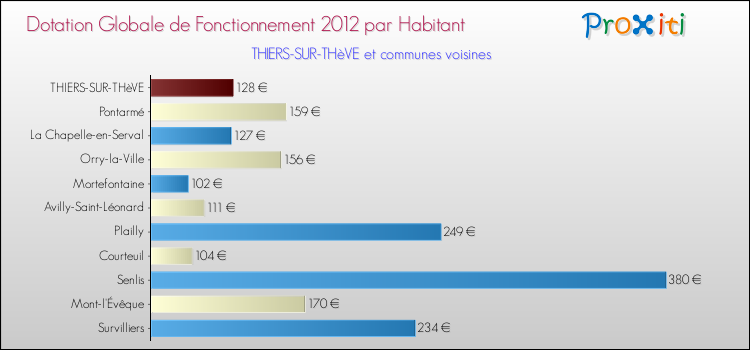 Montant des dotations globales de fonctionnement DGF par Habitant pour THIERS-SUR-THèVE et les communes proches Comparaison des des dotations globales de fonctionnement DGF par habitant pour THIERS-SUR-THèVE et les communes voisines