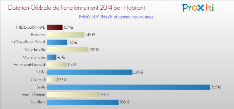 Montant des dotations globales de fonctionnement DGF par Habitant pour THIERS-SUR-THèVE et les communes proches en 2014. Comparaison des des dotations globales de fonctionnement DGF par habitant pour THIERS-SUR-THèVE et les communes voisines en 2014.