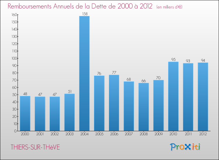 Evolution de l'annuité de la dette pour la commune de THIERS-SUR-THèVE de 2000 à 2012 Annuités de la dette pour THIERS-SUR-THèVE de 2000 à 2012
