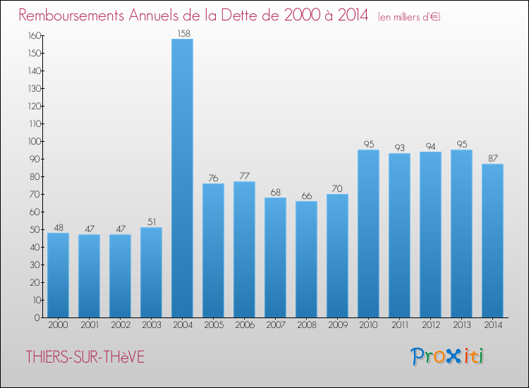 Evolution de l'annuité de la dette pour la commune de THIERS-SUR-THèVE de 2000 à 2014 Annuités de la dette pour THIERS-SUR-THèVE de 2000 à 2014