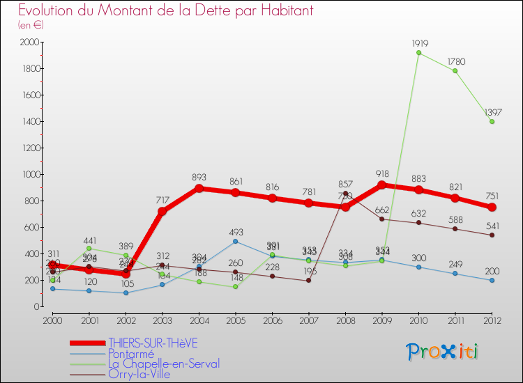 Evolution de la dette par habitant pour la commune de THIERS-SUR-THèVE et les communes proches de 2000 à 2012 Comparaison de la dette par habitant pour THIERS-SUR-THèVE et les communes voisines de 2000 à 2012