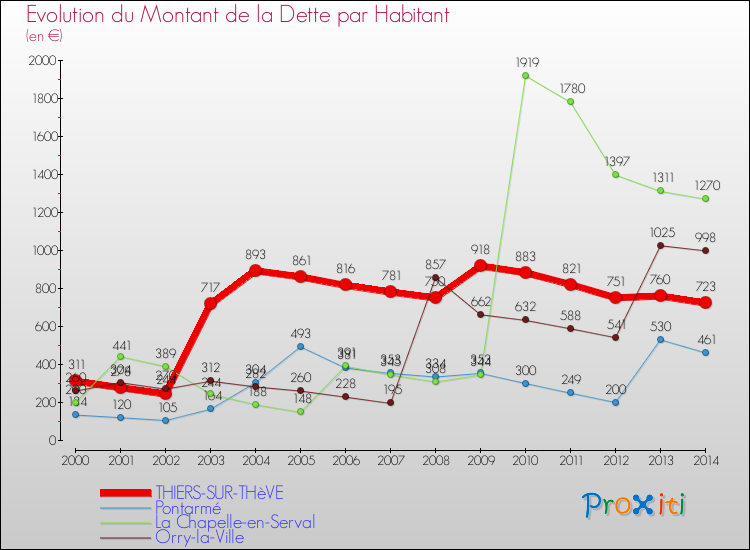 Evolution de la dette par habitant pour la commune de THIERS-SUR-THèVE et les communes proches de 2000 à 2014 Comparaison de la dette par habitant pour THIERS-SUR-THèVE et les communes voisines de 2000 à 2014