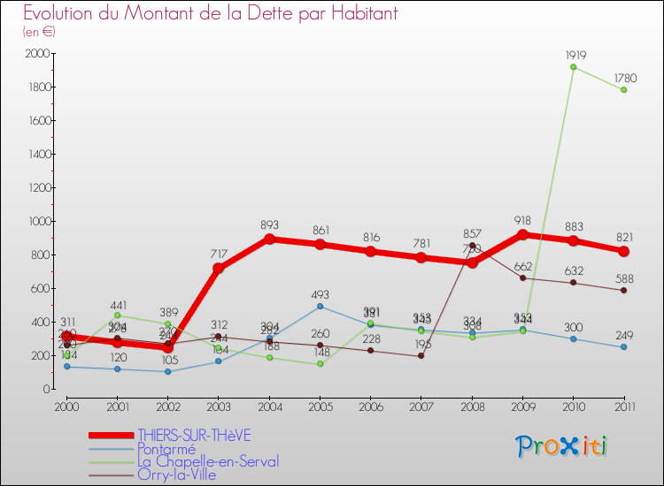 Evolution de la dette par habitant pour la commune de THIERS-SUR-THèVE et les communes proches Comparaison de la dette par habitant pour THIERS-SUR-THèVE et les communes voisines
