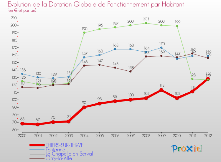 Evolution et montant de la dotation globale de fonctionnement par Habitant pour THIERS-SUR-THèVE et les communes proches Comparaison des dotations globales de fonctionnement par habitant pour THIERS-SUR-THèVE et les communes voisines