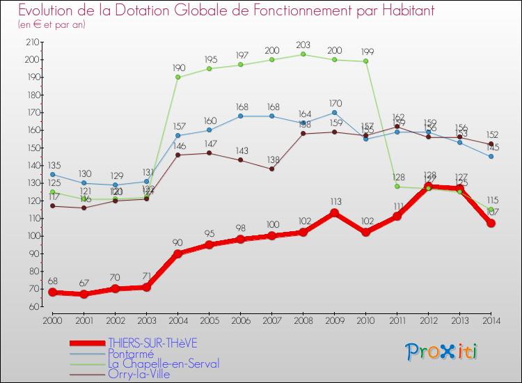 Evolution et montant de la dotation globale de fonctionnement par Habitant pour THIERS-SUR-THèVE et les communes proches de 2000 à 2014. Comparaison des dotations globales de fonctionnement par habitant pour THIERS-SUR-THèVE et les communes voisines de 2000 à 2014.