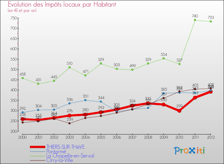Evolution et montant des impôts locaux par Habitant pour THIERS-SUR-THèVE et les communes proches Comparaison des impôts locaux par habitant pour THIERS-SUR-THèVE et les communes voisines