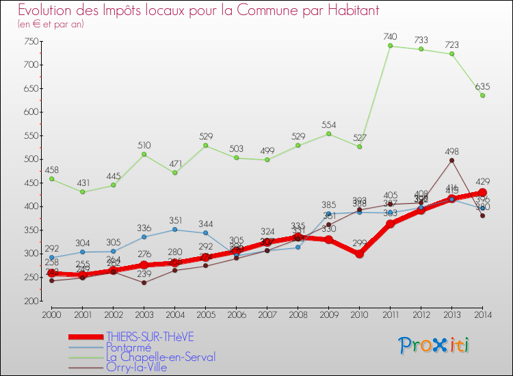 Evolution et montant des impôts locaux par Habitant pour THIERS-SUR-THèVE et les communes proches de 2000 à 2014 Comparaison des impôts locaux par habitant pour THIERS-SUR-THèVE et les communes voisines de 2000 à 2014
