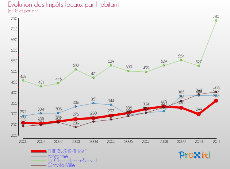 Evolution et montant des impôts locaux par Habitant pour THIERS-SUR-THèVE et les communes proches Comparaison des impôts locaux par habitant pour THIERS-SUR-THèVE et les communes voisines