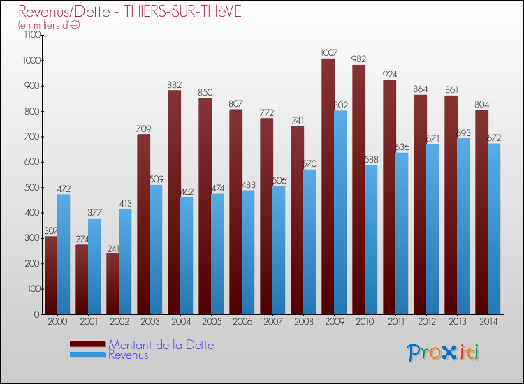 Evolution comparée de la dette et des revenus pour la commune de THIERS-SUR-THèVE de 2000 à 2014 Comparaison de la dette et des revenus pour THIERS-SUR-THèVE de 2000 à 2014