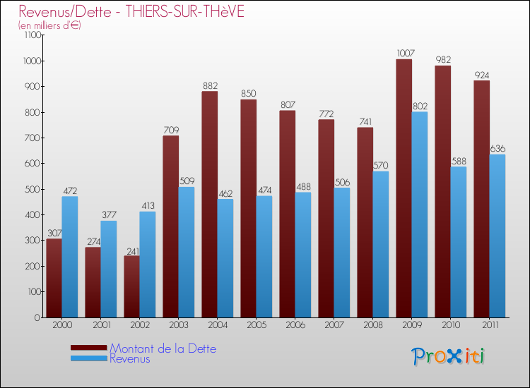 Evolution comparée de la dette et des revenus pour la commune de THIERS-SUR-THèVE de 2000 à 2011 Comparaison de la dette et des revenus pour THIERS-SUR-THèVE de 2000 à 2011
