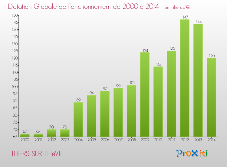 Evolution du montant de la Dotation Globale de Fonctionnement pour la commune de THIERS-SUR-THèVE de 2000 à 2014 Evolution du montant de la Dotation Globale de Fonctionnement pour THIERS-SUR-THèVE de 2000 à 2014