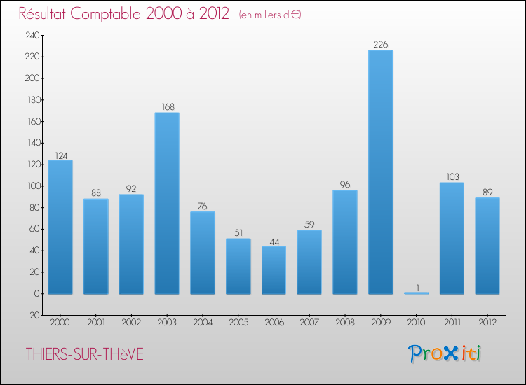 Evolution du résultat comptable pour la commune de THIERS-SUR-THèVE de 2000 à 2012 Evolution du résultat comptable pour THIERS-SUR-THèVE de 2000 à 2012