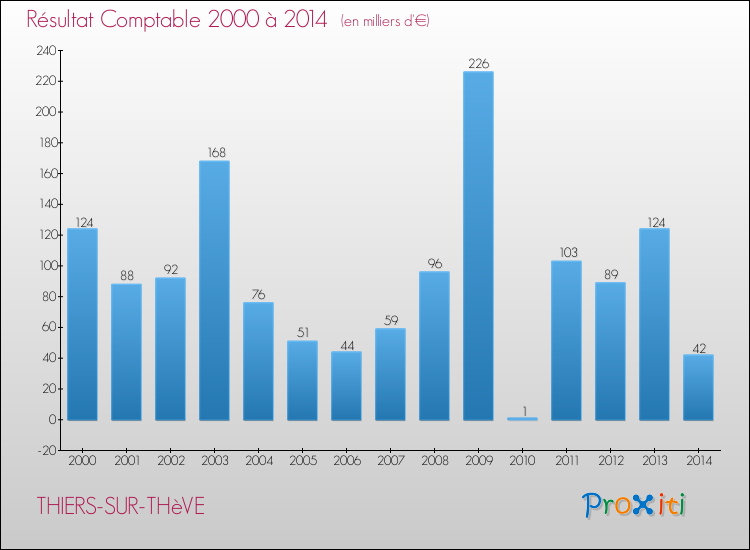 Evolution du résultat comptable pour la commune de THIERS-SUR-THèVE de 2000 à 2014 Evolution du résultat comptable pour THIERS-SUR-THèVE de 2000 à 2014