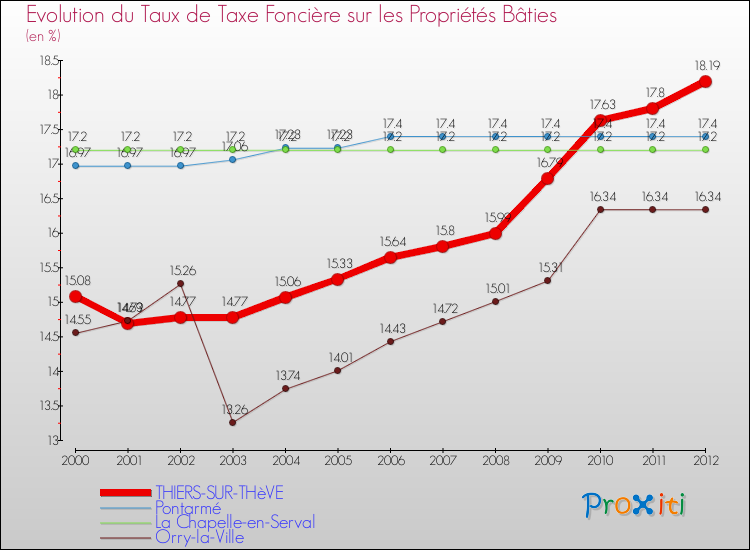 Evolution du taux de la taxe foncière sur le bati pour THIERS-SUR-THèVE et les communes proches de 2000 à 2012 Comparaison des taux de taxe foncière sur le bati pour THIERS-SUR-THèVE et les communes voisines de 2000 à 2012
