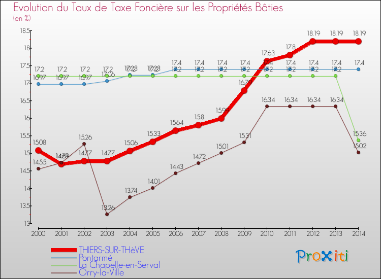 Evolution du taux de la taxe foncière sur le bati pour THIERS-SUR-THèVE et les communes proches de 2000 à 2014 Comparaison des taux de taxe foncière sur le bati pour THIERS-SUR-THèVE et les communes voisines de 2000 à 2014