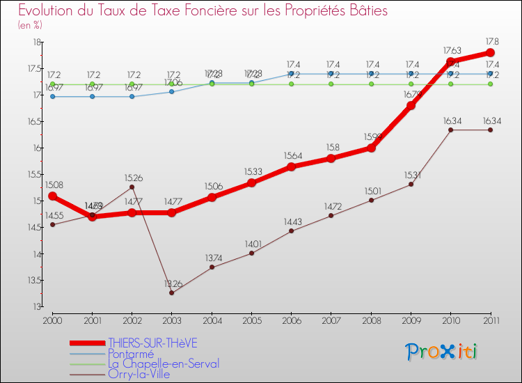 Evolution du taux de la taxe foncière sur le bati pour THIERS-SUR-THèVE et les communes proches Comparaison des taux de taxe foncière sur le bati pour THIERS-SUR-THèVE et les communes voisines