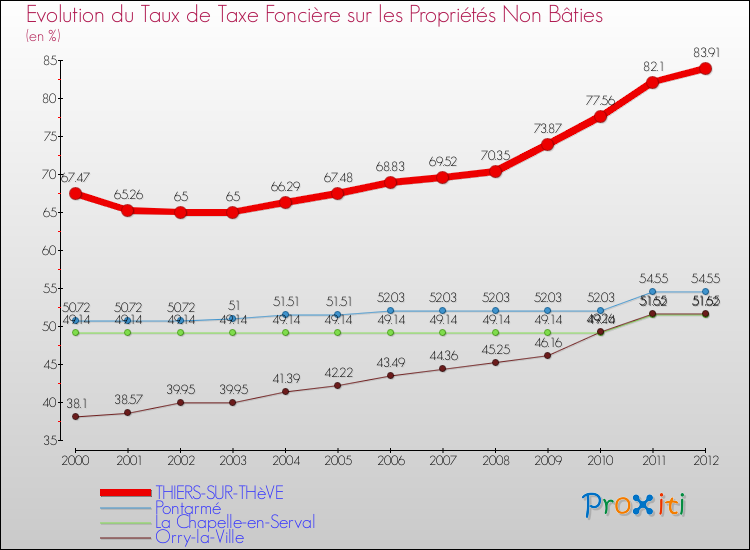 Evolution du taux de la taxe foncière sur les immeubles et terrains non batis pour THIERS-SUR-THèVE et les communes proches de 2000 à 2012 Comparaison des taux de la taxe foncière sur les immeubles et terrains non batis pour THIERS-SUR-THèVE et les communes voisines de 2000 à 2012