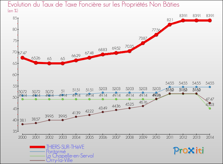 Evolution du taux de la taxe foncière sur les immeubles et terrains non batis pour THIERS-SUR-THèVE et les communes proches de 2000 à 2014 Comparaison des taux de la taxe foncière sur les immeubles et terrains non batis pour THIERS-SUR-THèVE et les communes voisines de 2000 à 2014