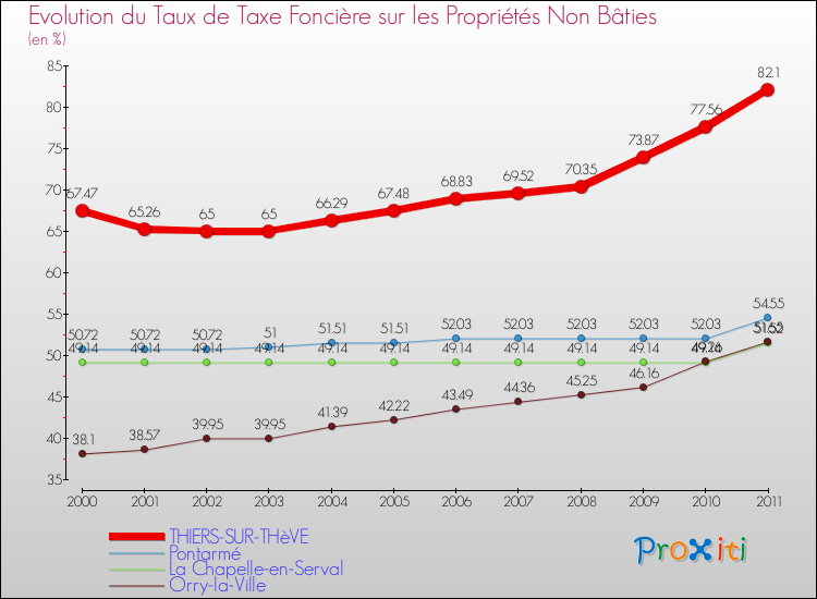 Evolution du taux de la taxe foncière sur les immeubles et terrains non batis pour THIERS-SUR-THèVE et les communes proches Comparaison des taux de la taxe foncière sur les immeubles et terrains non batis pour THIERS-SUR-THèVE et les communes voisines
