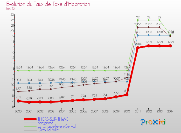 Evolution du taux de la taxe d'habitation pour THIERS-SUR-THèVE et les communes proches de 2000 à 2014 Comparaison des taux de la taxe d'habitation pour THIERS-SUR-THèVE et les communes voisines de 2000 à 2014