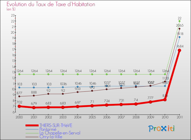 Evolution du taux de la taxe d'habitation pour THIERS-SUR-THèVE et les communes proches Comparaison des taux de la taxe d'habitation pour THIERS-SUR-THèVE et les communes voisines