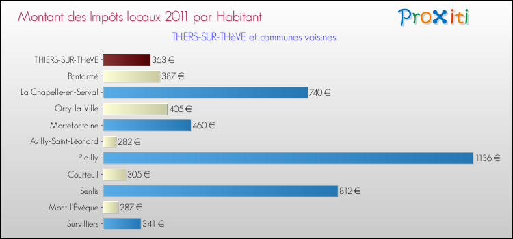 Montant des impôts locaux par Habitant pour THIERS-SUR-THèVE et les communes proches Comparaison des impôts locaux par habitant pour THIERS-SUR-THèVE et les communes voisines