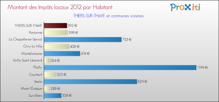 Montant des impôts locaux par Habitant pour THIERS-SUR-THèVE et les communes proches Comparaison des impôts locaux par habitant pour THIERS-SUR-THèVE et les communes voisines
