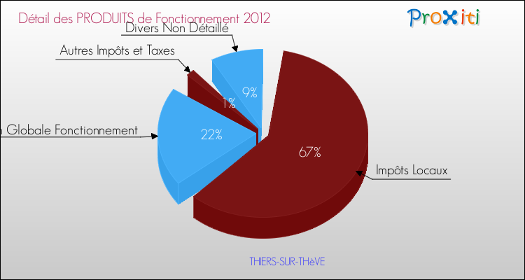Décomposition du Budget de Fonctionnement 2012 de la commune de THIERS-SUR-THèVE Budget de Fonctionnement 2012 pour la commune de THIERS-SUR-THèVE