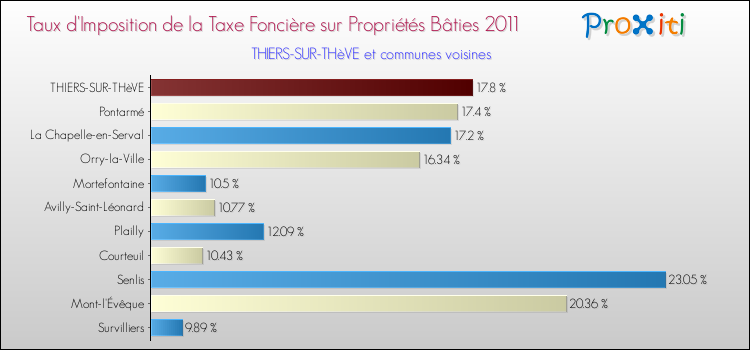 Taux d'imposition de la taxe foncière sur le bati 2011 pour THIERS-SUR-THèVE et les communes proches Comparaison des taux d'imposition de la taxe foncière sur le bati 2011 pour THIERS-SUR-THèVE et les communes voisines