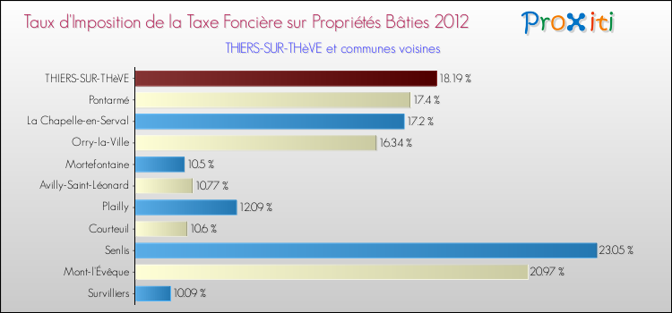 Taux d'imposition de la taxe foncière sur le bati 2012 pour THIERS-SUR-THèVE et les communes proches Comparaison des taux d'imposition de la taxe foncière sur le bati 2012 pour THIERS-SUR-THèVE et les communes voisines