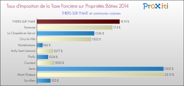 Taux d'imposition de la taxe foncière sur le bati 2014 pour THIERS-SUR-THèVE et les communes proches Comparaison des taux d'imposition de la taxe foncière sur le bati 2014 pour THIERS-SUR-THèVE et les communes voisines