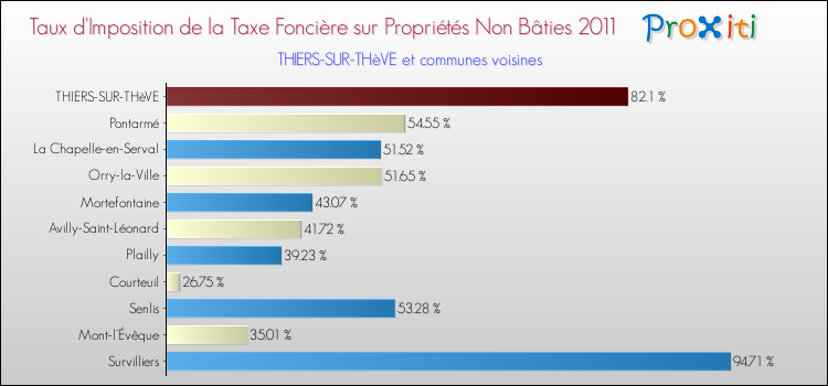 Taux d'imposition de la taxe foncière sur les immeubles et terrains non batis 2011 pour THIERS-SUR-THèVE et les communes proches Comparaison des taux d'imposition de la taxe foncière sur les immeubles et terrains non batis 2011 pour THIERS-SUR-THèVE et les communes voisines