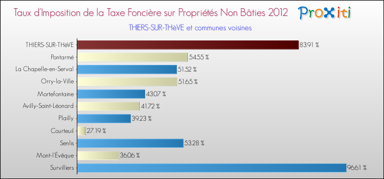 Taux d'imposition de la taxe foncière sur les immeubles et terrains non batis 2012 pour THIERS-SUR-THèVE et les communes proches Comparaison des taux d'imposition de la taxe foncière sur les immeubles et terrains non batis 2012 pour THIERS-SUR-THèVE et les communes voisines