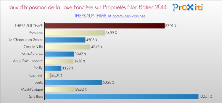 Taux d'imposition de la taxe foncière sur les immeubles et terrains non batis 2014 pour THIERS-SUR-THèVE et les communes proches Comparaison des taux d'imposition de la taxe foncière sur les immeubles et terrains non batis 2014 pour THIERS-SUR-THèVE et les communes voisines