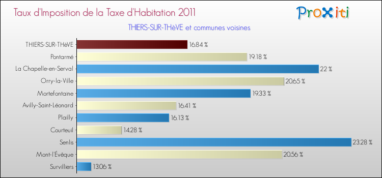 Taux d'imposition de la taxe d'habitation 2011 pour THIERS-SUR-THèVE et les communes proches Comparaison des taux d'imposition de la taxe d'habitation 2011 pour THIERS-SUR-THèVE et les communes voisines