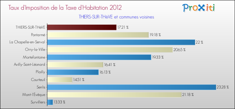 Taux d'imposition de la taxe d'habitation 2012 pour THIERS-SUR-THèVE et les communes proches Comparaison des taux d'imposition de la taxe d'habitation 2012 pour THIERS-SUR-THèVE et les communes voisines