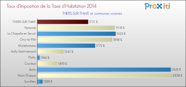 Taux d'imposition de la taxe d'habitation 2014 pour THIERS-SUR-THèVE et les communes proches Comparaison des taux d'imposition de la taxe d'habitation 2014 pour THIERS-SUR-THèVE et les communes voisines