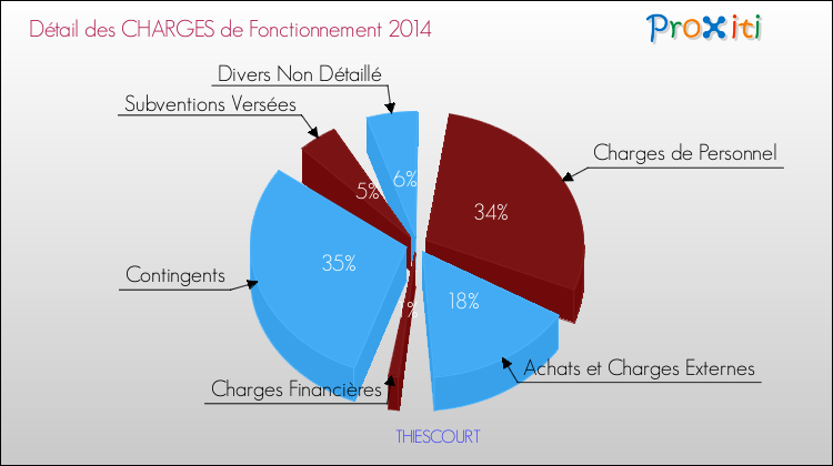 Décomposition des Charges de Fonctionnement 2014 de la commune de THIESCOURT Charges de Fonctionnement 2014 pour la commune de THIESCOURT